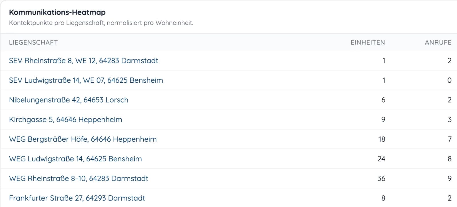 Auswertung der Kontakte je Liegenschaft mit Objekten in Darmstadt, Bensheim, Lorsch und Heppenheim (Demodaten)