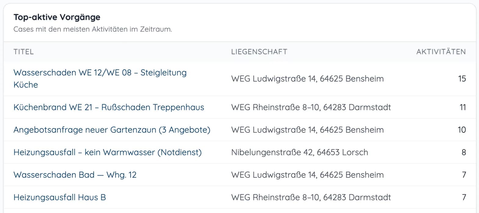 Liste „Top-aktive Vorgänge“ mit Titel, Liegenschaft und Anzahl der Aktivitäten