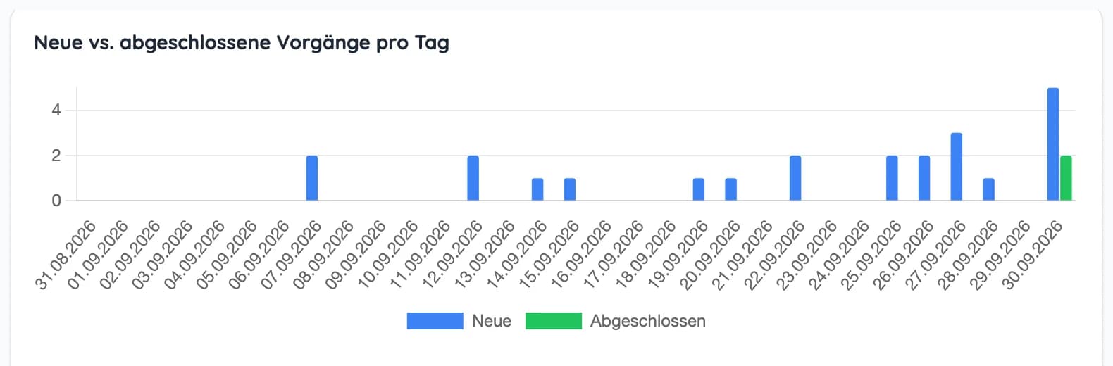 Balkendiagramm mit neuen und abgeschlossenen Vorgängen pro Tag über einen Monat