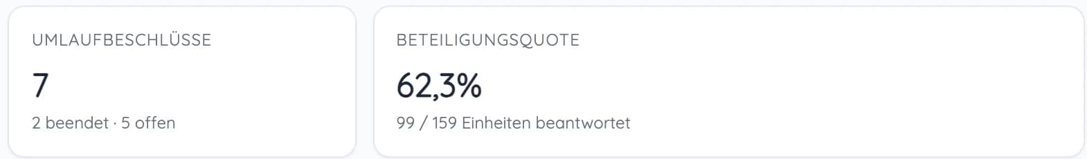 Kennzahlen zu Umlaufbeschlüssen und Beteiligungsquote mit Zahl der beantworteten Einheiten