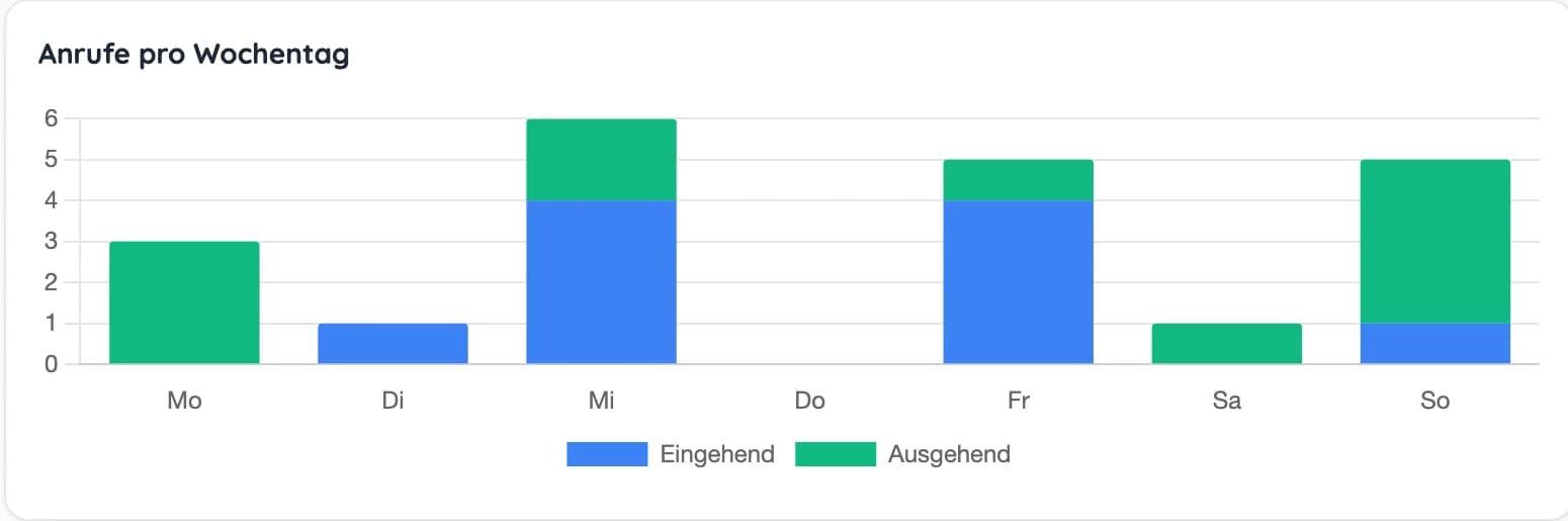 Diagramm „Anrufe pro Wochentag“ mit eingehenden und ausgehenden Anrufen
