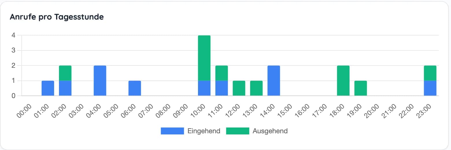 Diagramm „Anrufe pro Tagesstunde“ mit eingehenden und ausgehenden Anrufen