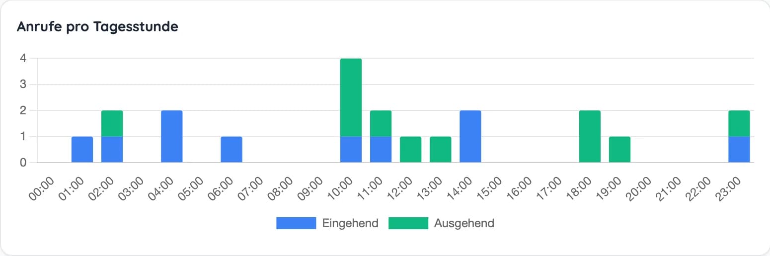 Diagramm „Anrufe pro Tagesstunde“ mit eingehenden und ausgehenden Anrufen, auch nachts