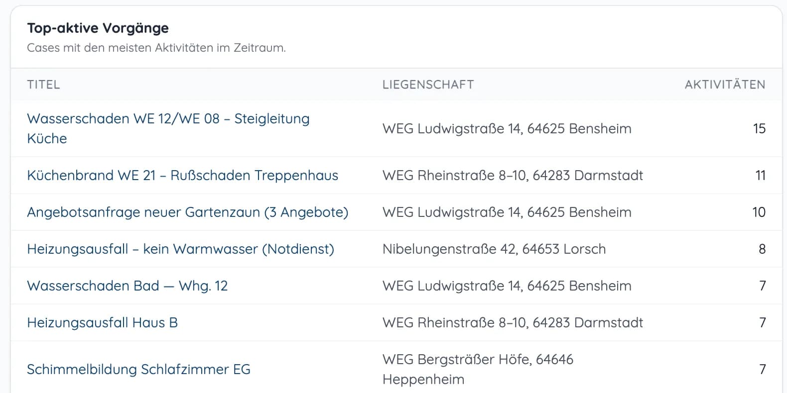 Auswertung „Top-aktive Vorgänge“ mit Titel, Liegenschaft und Zahl der Aktivitäten