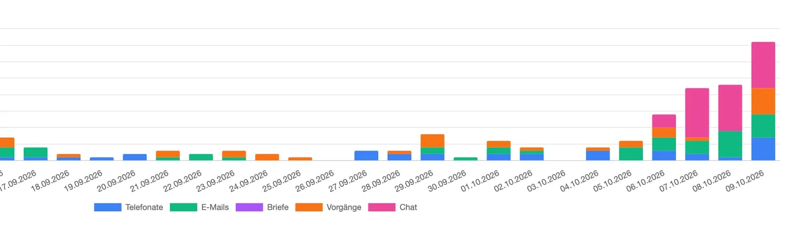 Balkendiagramm mit Kontakten pro Tag, aufgeteilt nach Telefonaten, E-Mails, Briefen, Vorgängen und Chat